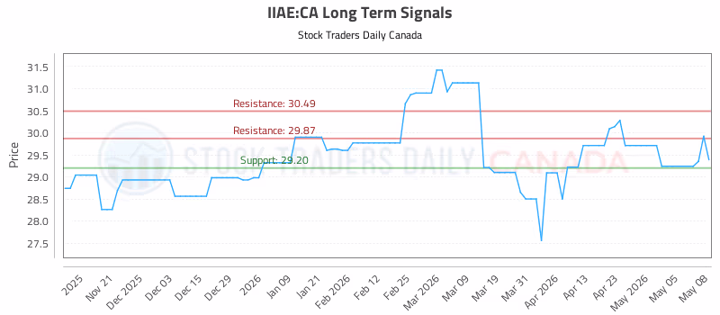 Stock Chart for IIAE:CA