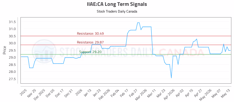 Stock Chart for IIAE:CA