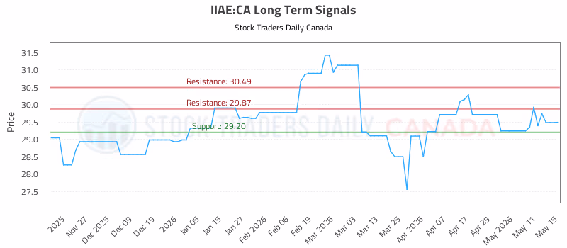 Stock Chart for IIAE:CA