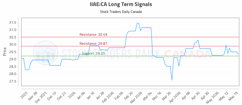 Stock Chart for IIAE:CA
