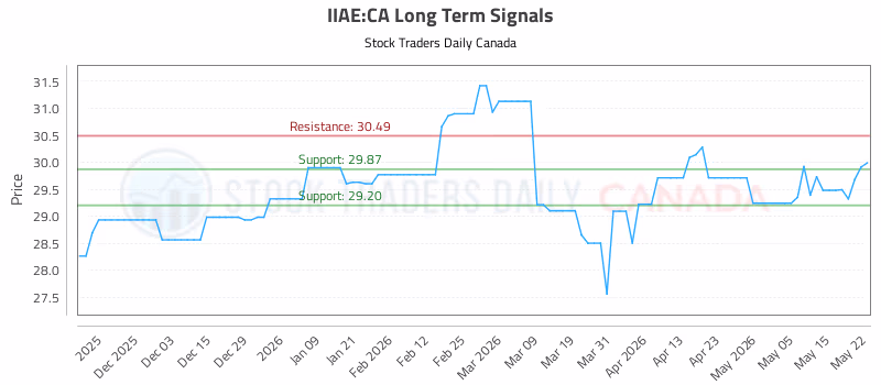 Stock Chart for IIAE:CA