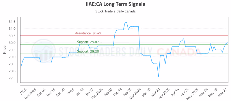 Stock Chart for IIAE:CA