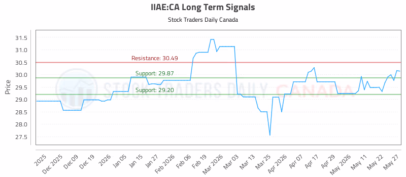 Stock Chart for IIAE:CA