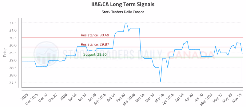 Stock Chart for IIAE:CA
