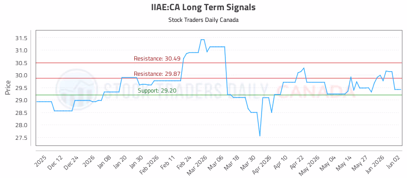 Stock Chart for IIAE:CA