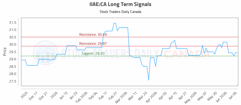 Stock Chart for IIAE:CA