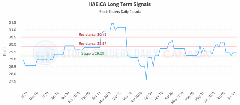 Stock Chart for IIAE:CA