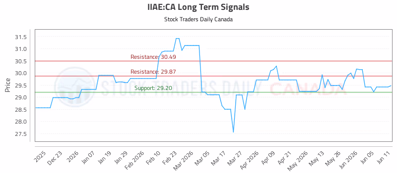 Stock Chart for IIAE:CA