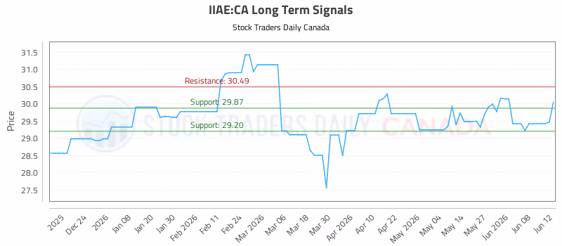 Stock Chart for IIAE:CA