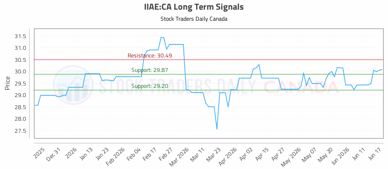 Stock Chart for IIAE:CA
