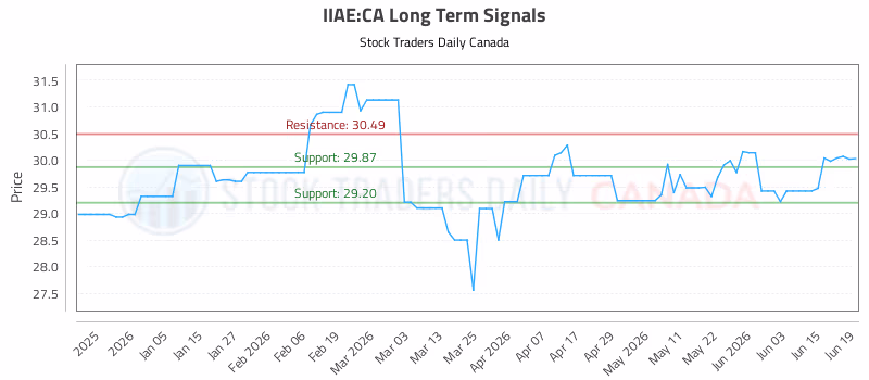 Stock Chart for IIAE:CA