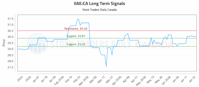 Stock Chart for IIAE:CA