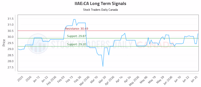 Stock Chart for IIAE:CA