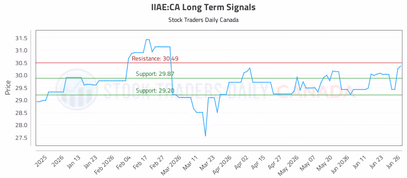 Stock Chart for IIAE:CA