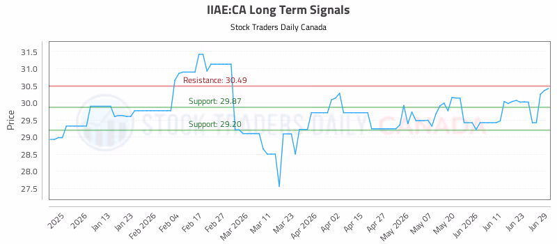 Stock Chart for IIAE:CA