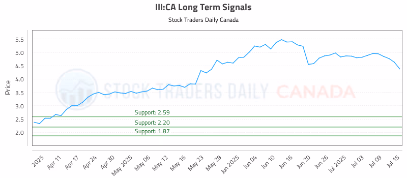 Stock Chart for III:CA