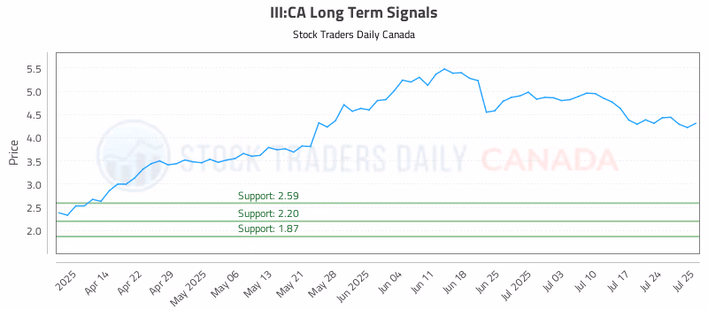 Stock Chart for III:CA