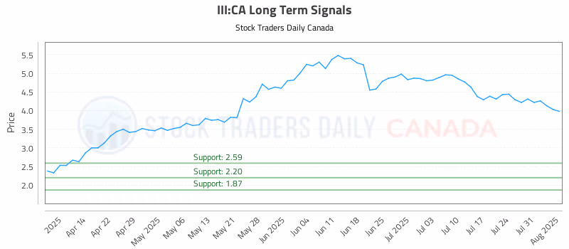 Stock Chart for III:CA