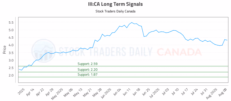 Stock Chart for III:CA