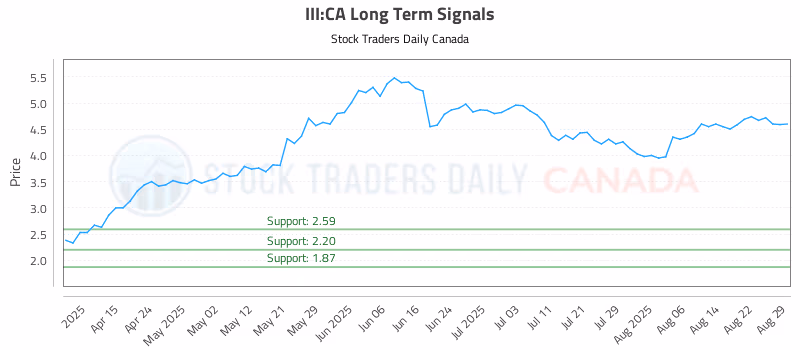Stock Chart for III:CA