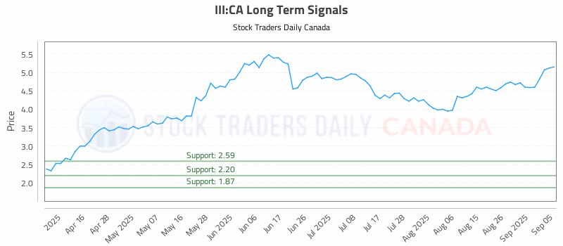 Stock Chart for III:CA