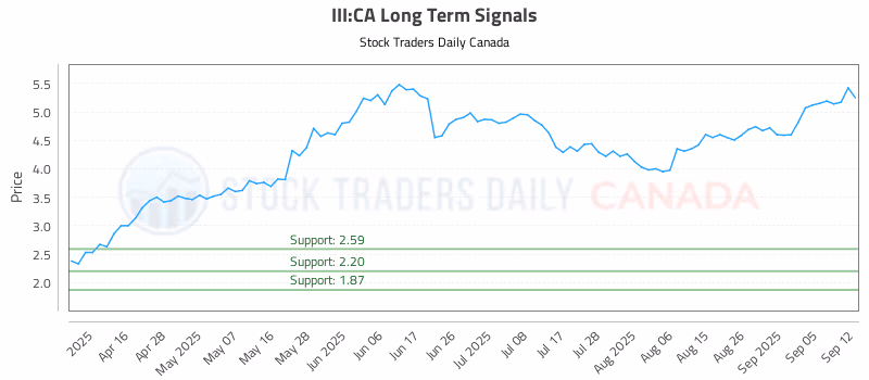Stock Chart for III:CA