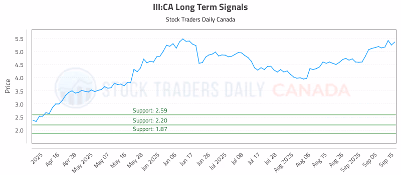 Stock Chart for III:CA