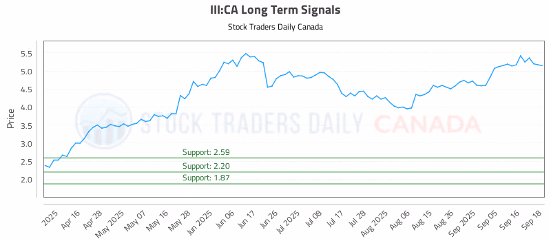 Stock Chart for III:CA
