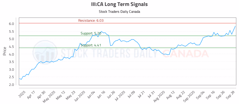 Stock Chart for III:CA