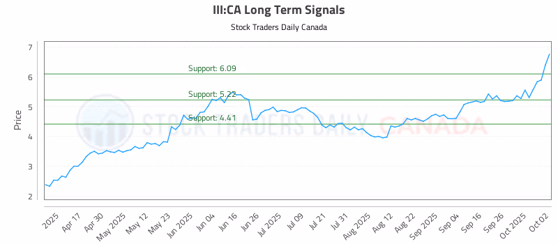 Stock Chart for III:CA