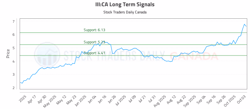 Stock Chart for III:CA