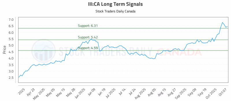 Stock Chart for III:CA