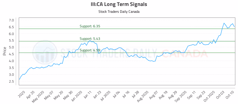 Stock Chart for III:CA