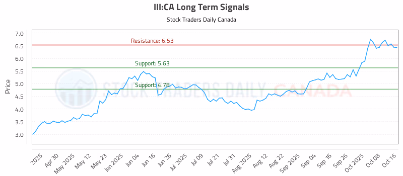 Stock Chart for III:CA