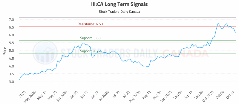 Stock Chart for III:CA