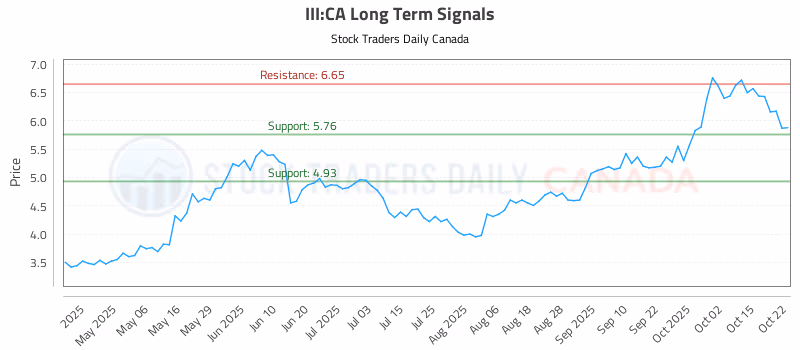 Stock Chart for III:CA