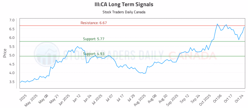 Stock Chart for III:CA