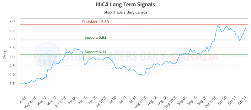 Stock Chart for III:CA