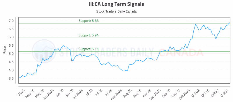 Stock Chart for III:CA
