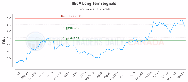 Stock Chart for III:CA