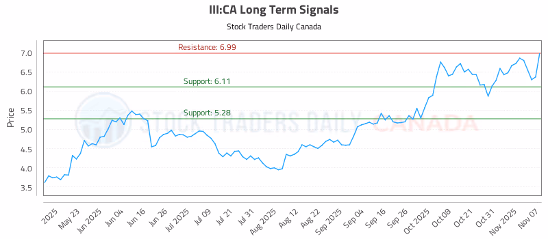 Stock Chart for III:CA