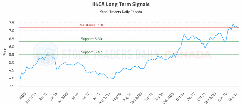 Stock Chart for III:CA