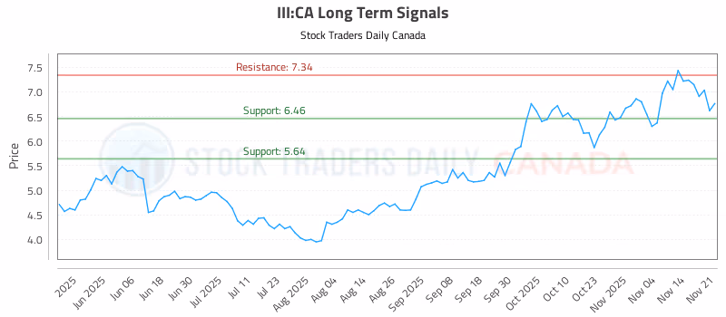 Stock Chart for III:CA