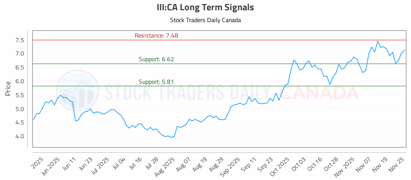 Stock Chart for III:CA