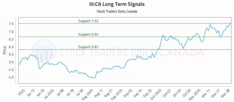 Stock Chart for III:CA