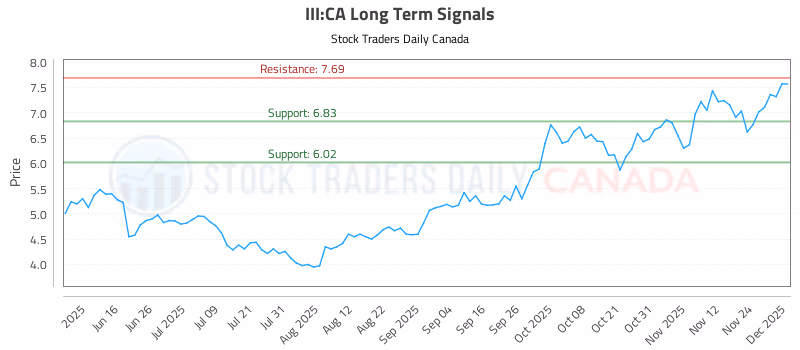 Stock Chart for III:CA