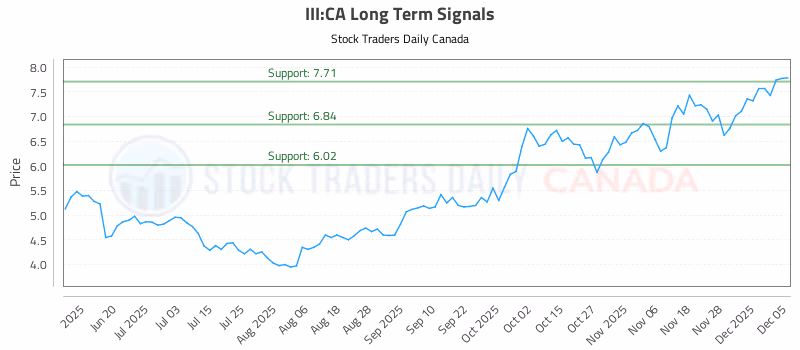 Stock Chart for III:CA
