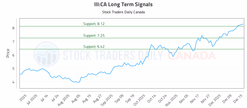 Stock Chart for III:CA
