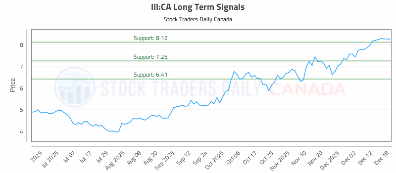 Stock Chart for III:CA