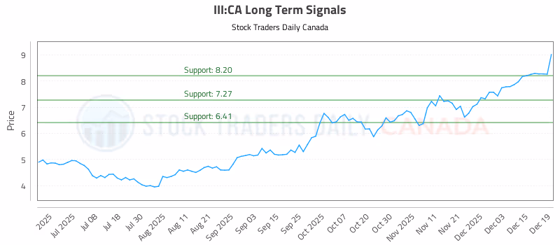 Stock Chart for III:CA
